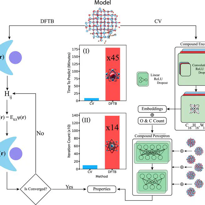 Enhancing the electronic properties of TiO2 nanoparticles through carbon doping: An integrated DFTB and computer vision approach