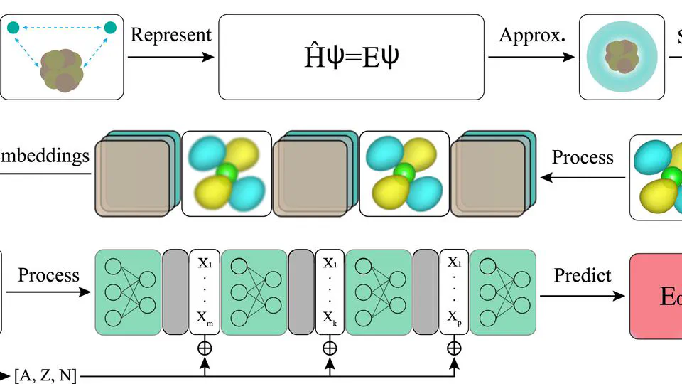 QuantumShellNet: Ground-state eigenvalue prediction of materials using electronic shell structures and fermionic properties via convolutions